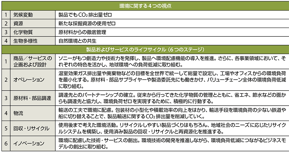 表2　ソニーの環境に関する4つの視点と製品ライフサイクルの6つのステージ