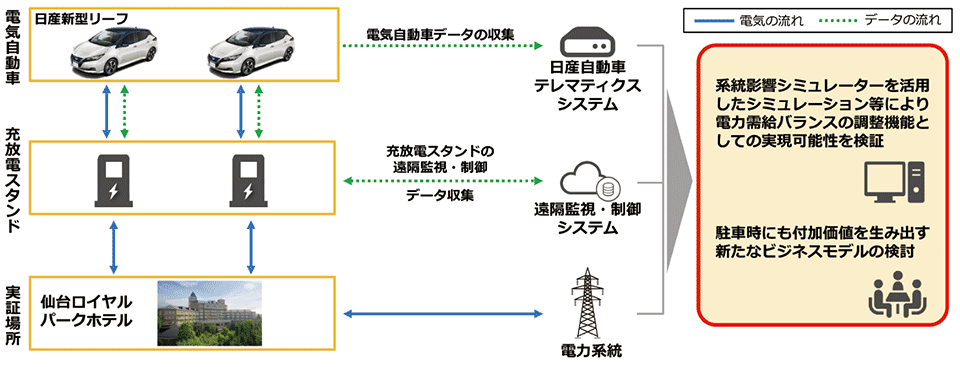 図　VPP構築に向けた「V2G実証プロジェクト」の構成（イメージ）