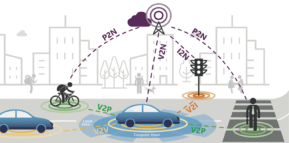 図7　C-V2X（Cellular Vehicle to Everything）