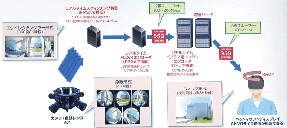 図1　360度パノラマ8K VRライブ配信・視聴システム