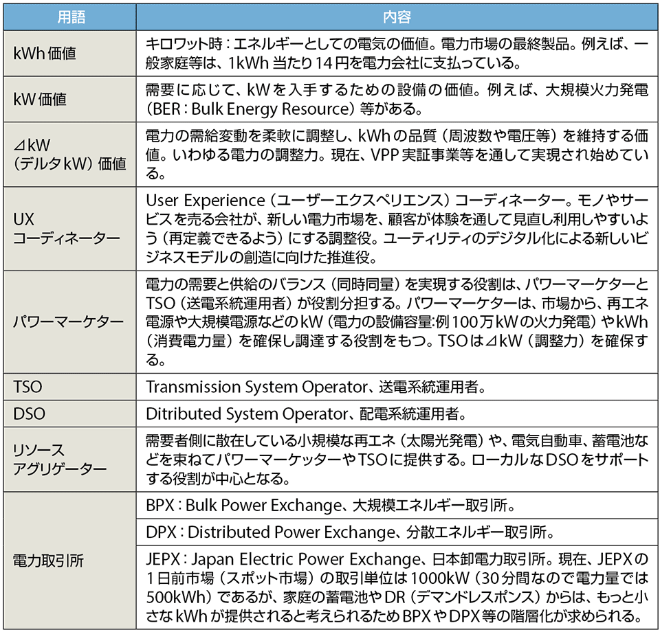 表2　図8に示すUtility 3.0の全体像の用語解説