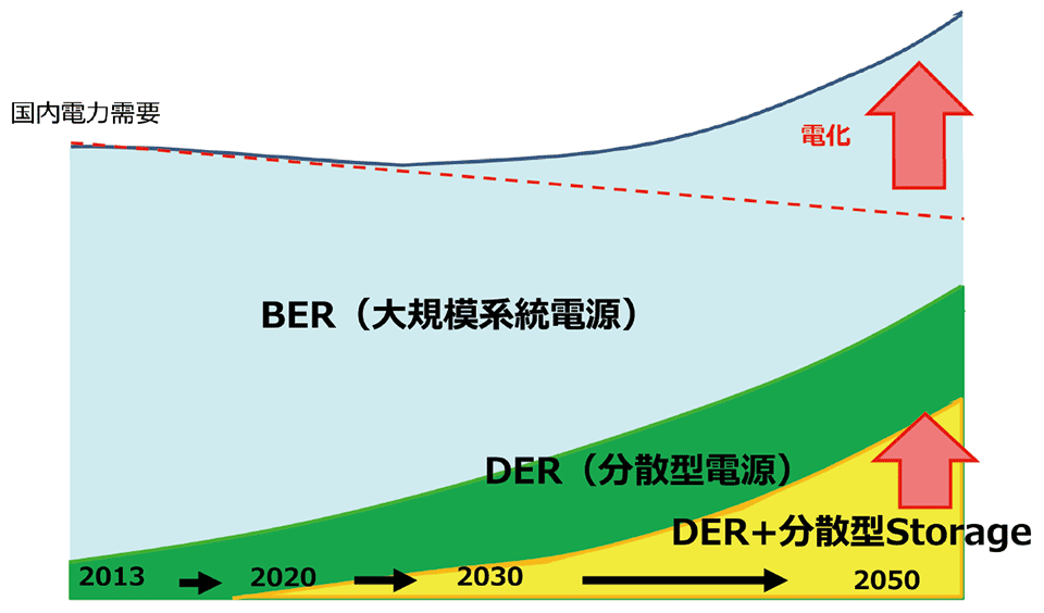 図6　脱炭素化に向けた超長期の電力需給の推移