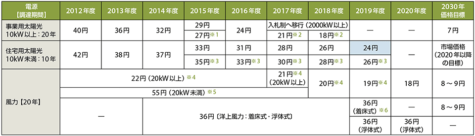 表1　FIT制度における再エネ（太陽光・風力）の調達価格（1kWhの価格）の推移