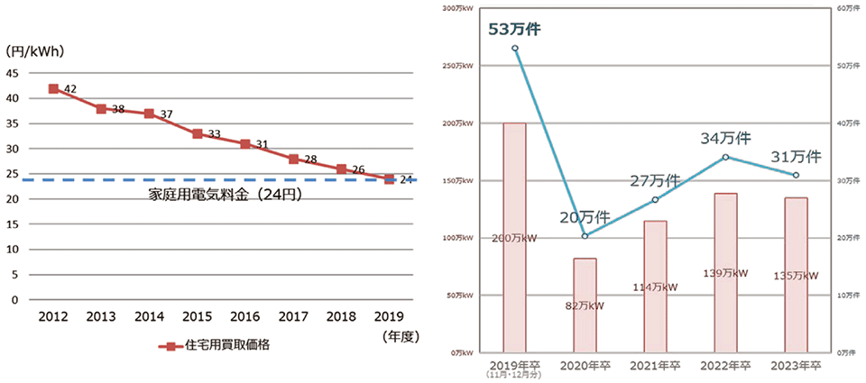 図2　FITを卒業する住宅用太陽光発電の推移（年別）