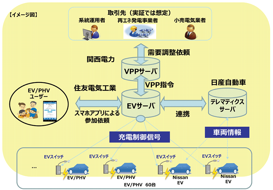 図4　電気自動車（EV）の充電遠隔制御の実験システム構成