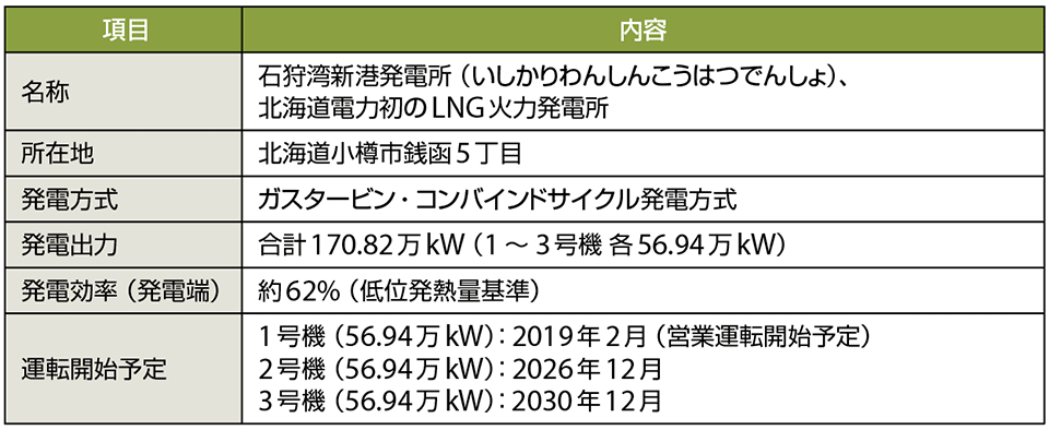 表4 石狩湾新港発電所のプロフィール
