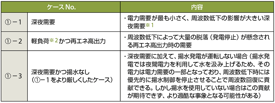 表5 最過酷断面:設定された3つのケース(表6参照)