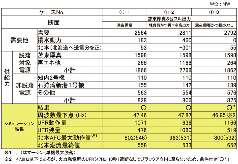 表6 シミュレーション結果①:石狩湾新港発電所や新北本連系の運転開始後のケース