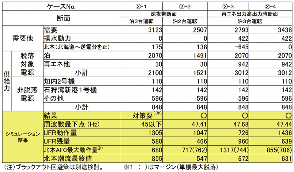 表7 「泊発電所再稼働」後の4つの最過酷断面のシミュレーション結果