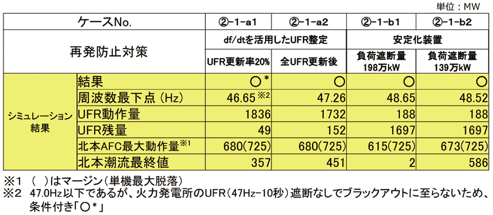 表8 ケース②−1に周波数変化率要素(df/dt)活用対策や安定化装置を適用した場合のシミュレーション結果