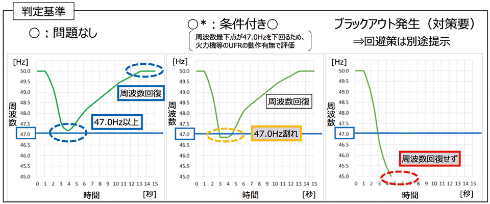 図2 ブラックアウト発生の有無判定の基準
