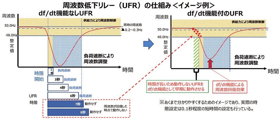 図3 周波数低下保護装置(UFR)の仕組み〈イメージ例〉