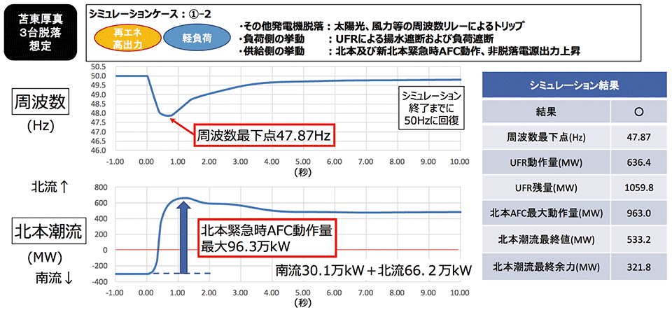 図4 表6のケース①−2の場合の周波数最下点と北本AFC最大動作量の関係