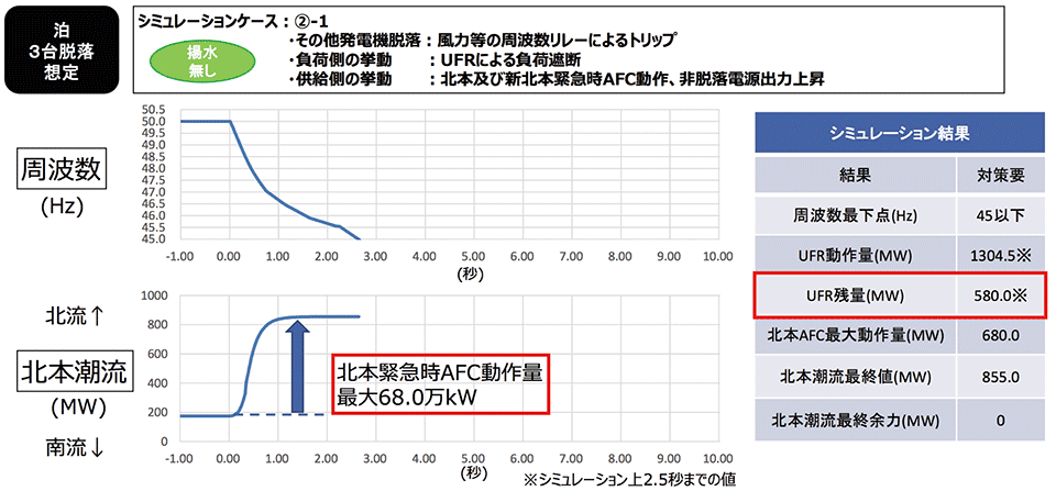 図5 表7のケース②−1の場合の周波数最下点と北本AFC最大動作量の関係