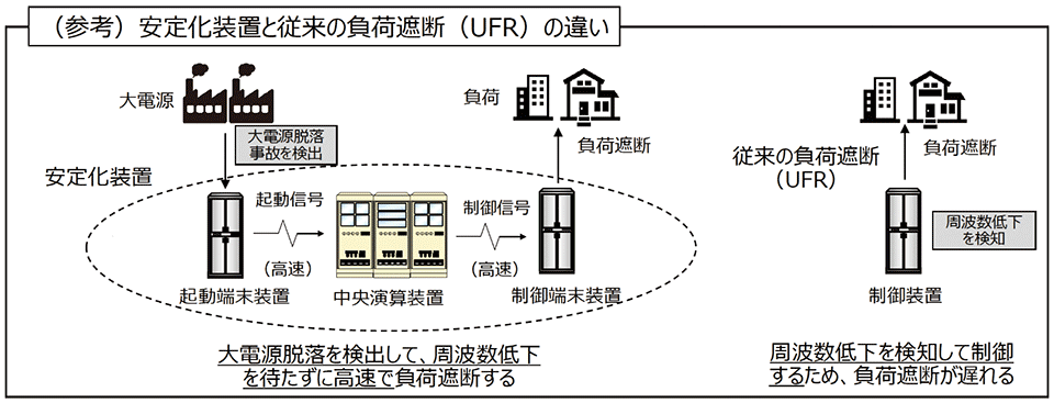 図6 高速負荷遮断を行う安定化装置と従来の負荷遮断(UFR)の違い