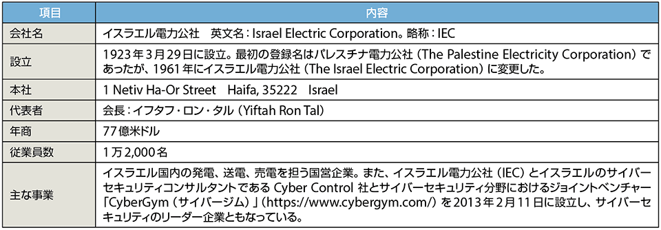 表1　イスラエル電力公社のプロフィール（敬称略）