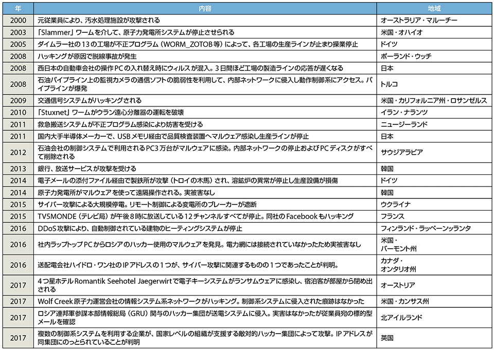 表2　ICS（産業用制御システム）への主な攻撃事例