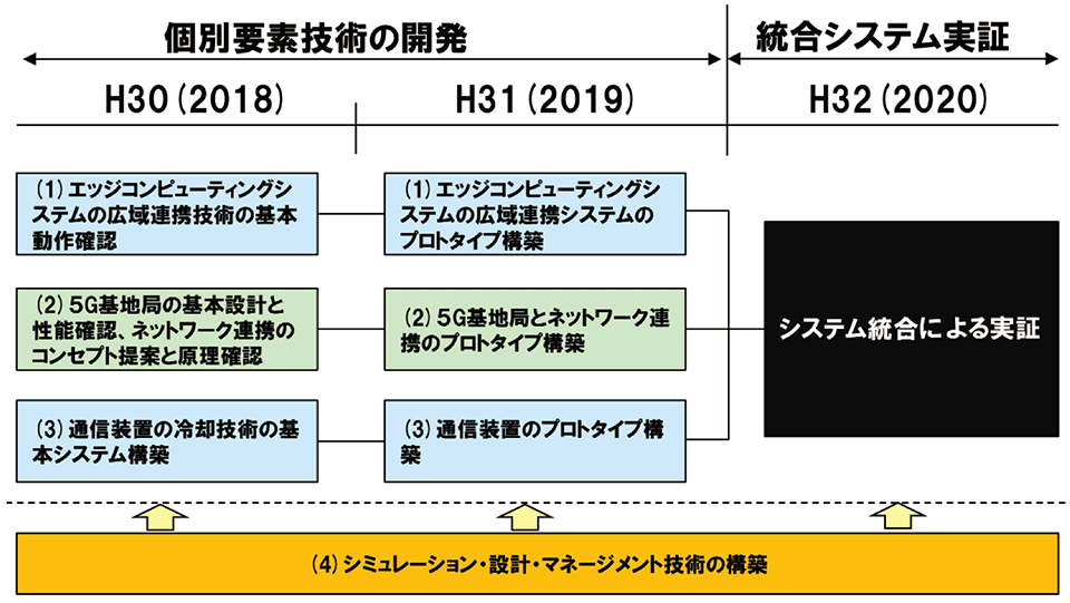 図14　エッジコンピューティングシステム開発の今後の展開