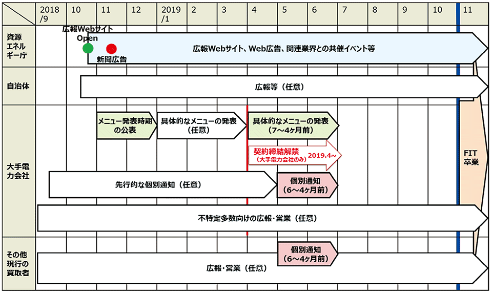 図8　2019年FIT買取期間終了に向けたスケジュール