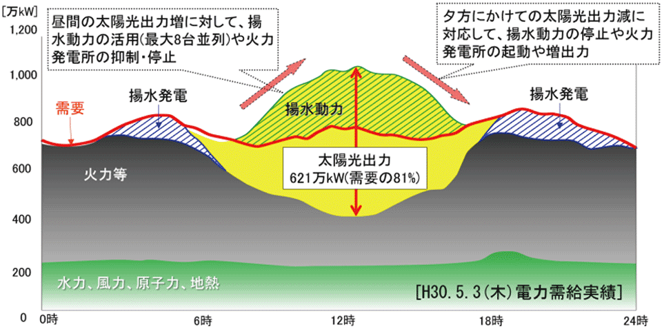 図5　九州電力プロジェクトのV2G実証事業の実証内容