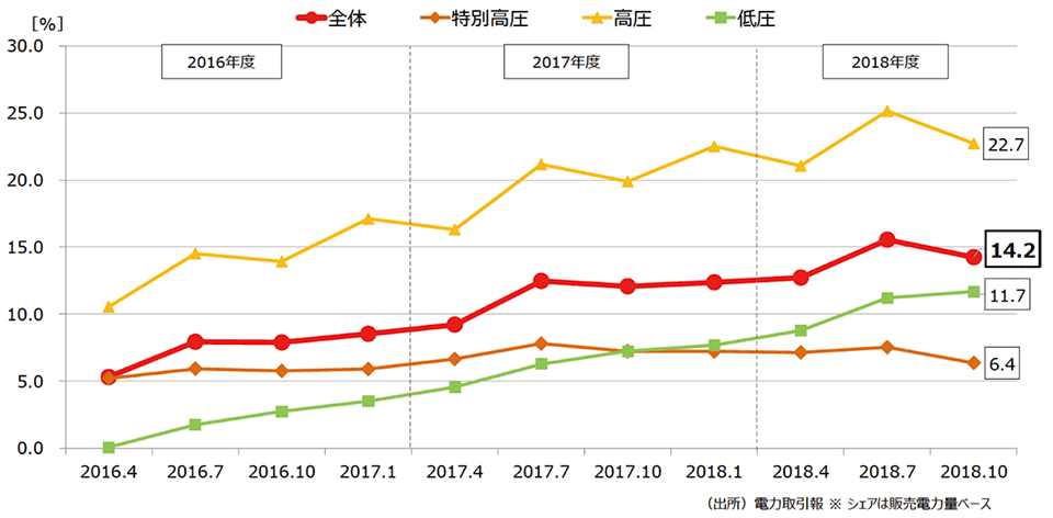 図3　2016年4月1日（電力の小売完全自由）以降の新電力のシェアの推移