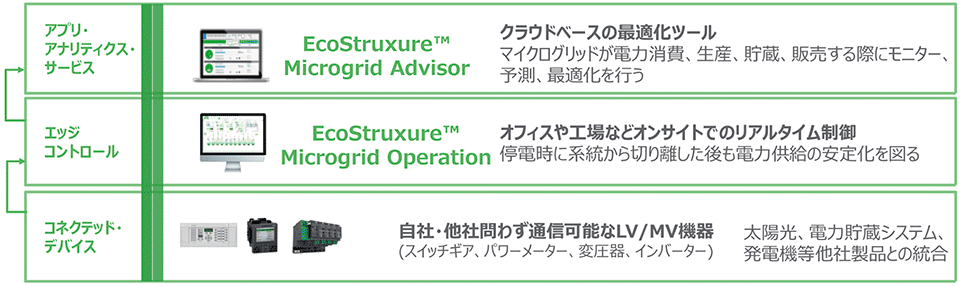 図4　3層構成のEcoStruxureのアーキテクチャと各層の機能（表2参照）