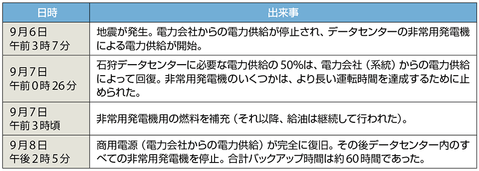 表3　地震発生時（2018年9月6日）の時系列で見たデータセンターの稼働状況