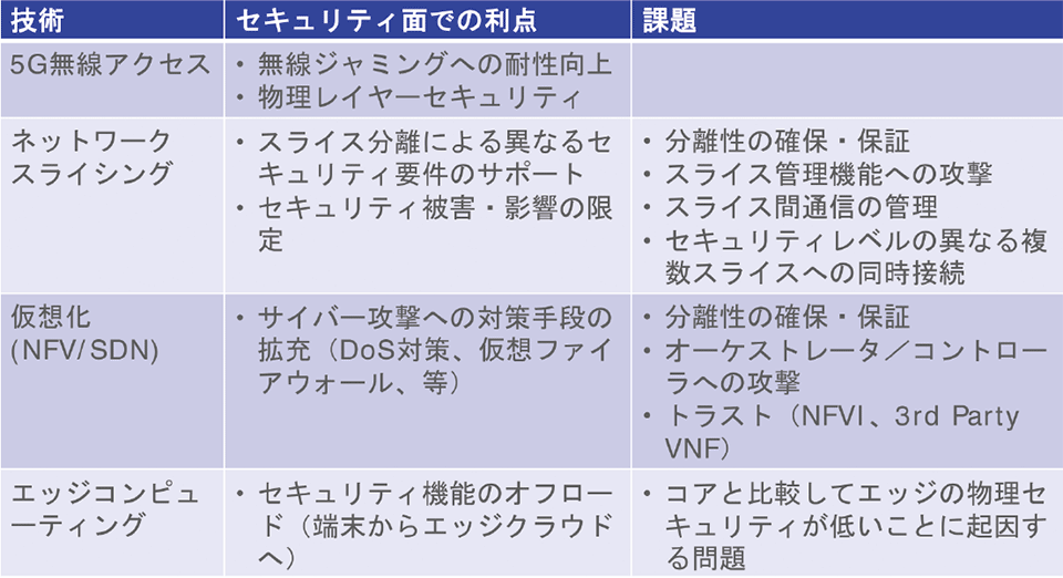 表2　5G技術におけるセキュリティ面での利点と課題