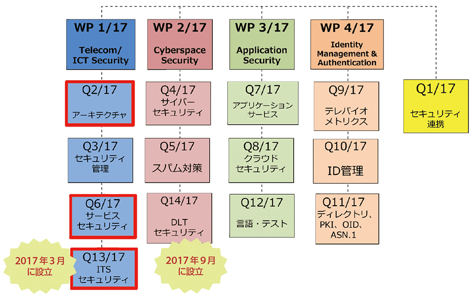 図1　ITU-T SG17（担当：セキュリティ）の課題構成