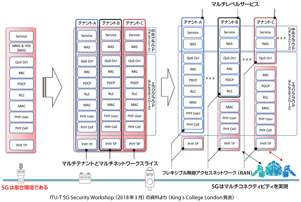 図3　4G（LTE）から5G（NR）への変化