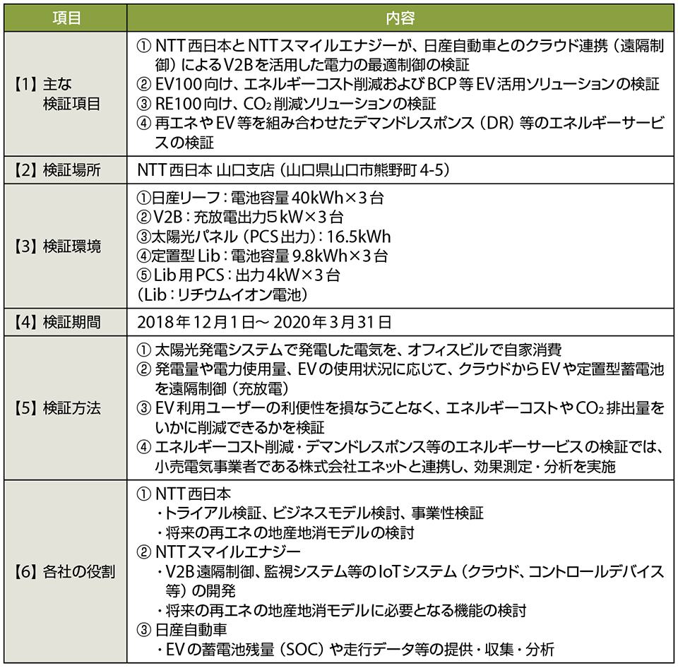 表1　実証試験の概要