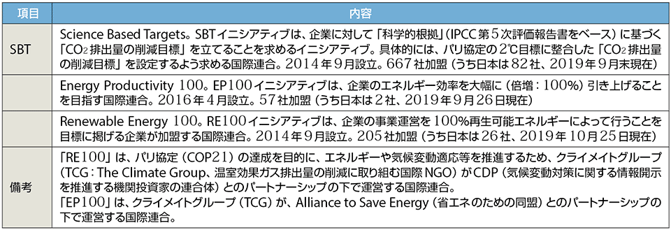 表2　「SBT」「EP100」「RE100」のプロフィール