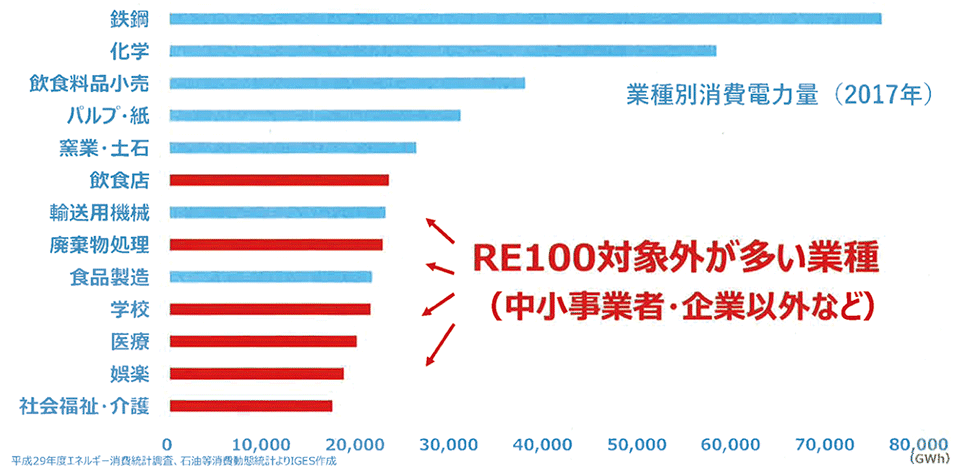 図3　RE100対象外の電力需要の多さを示す図（2017年の業種別消費電力量の例）
