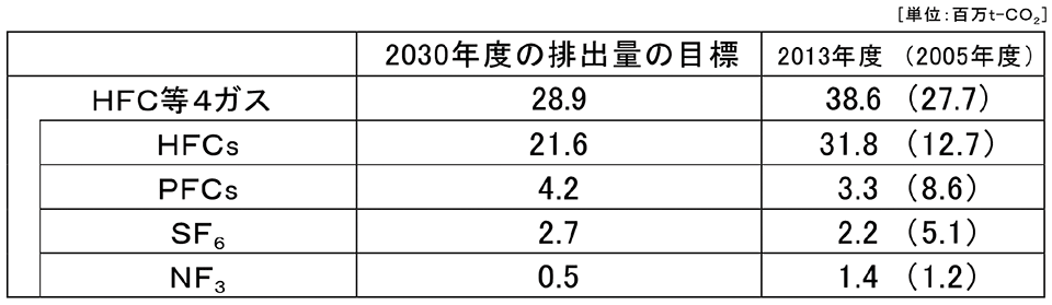 表4　HFC等の4ガスおよびガス別の排出量の目標