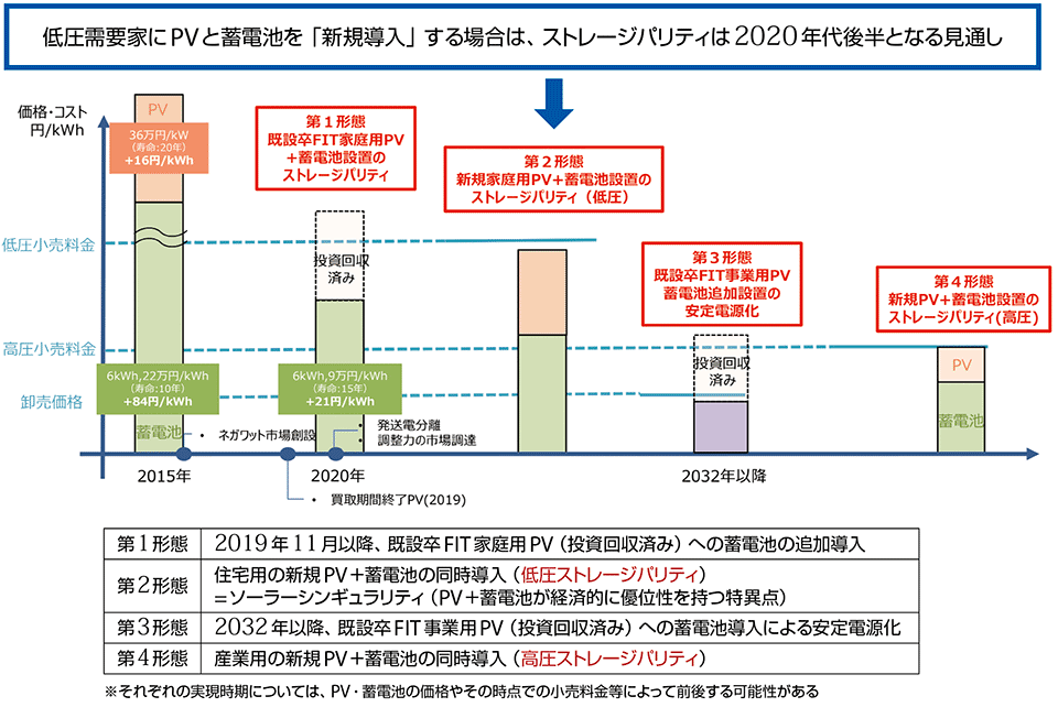 図10　畜蓄電の設置と「4つの形態」のストレージパリティ