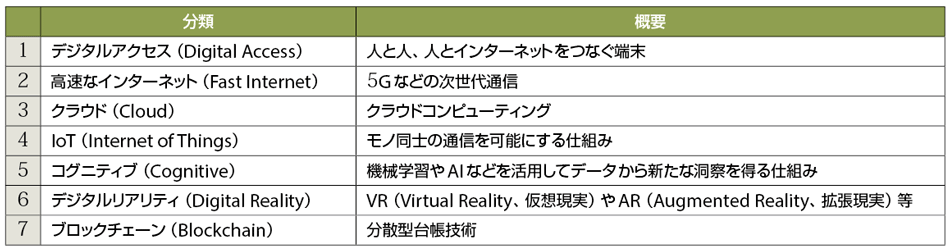 表2 SDGsの達成に活用できる7つの技術