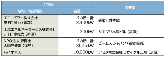 表2　ブロックチェーン電力P2P取引トラッキング実証（先行利用試験に参加した発電事業者と需要家）