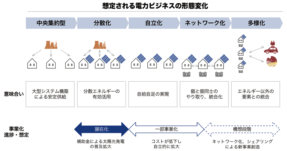 図9　電力の自由化により変化するビジネスモデル
