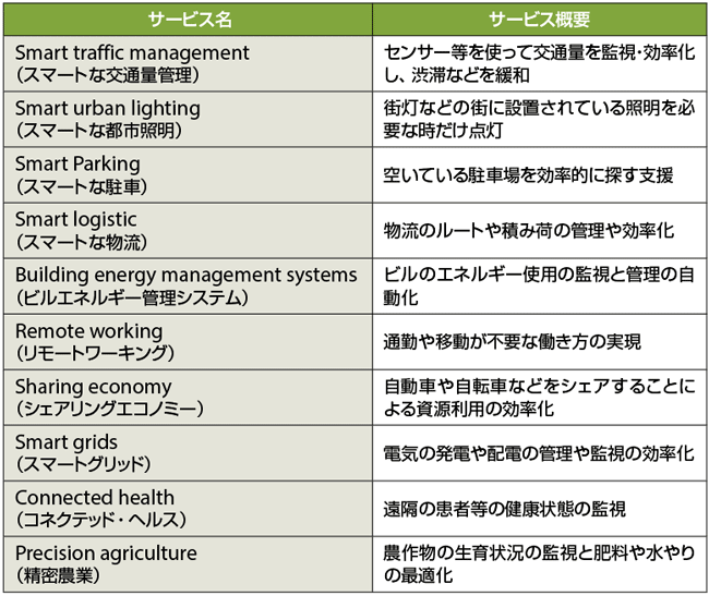 表1 モバイル関連技術による気候変動対策への貢献