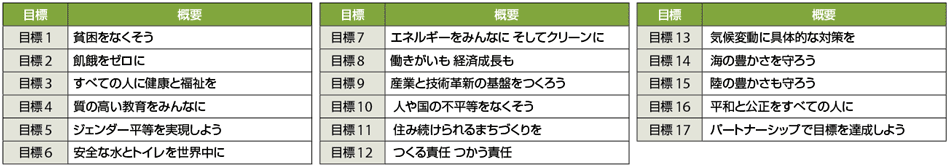 表2 SDGsの17の目標とその概要