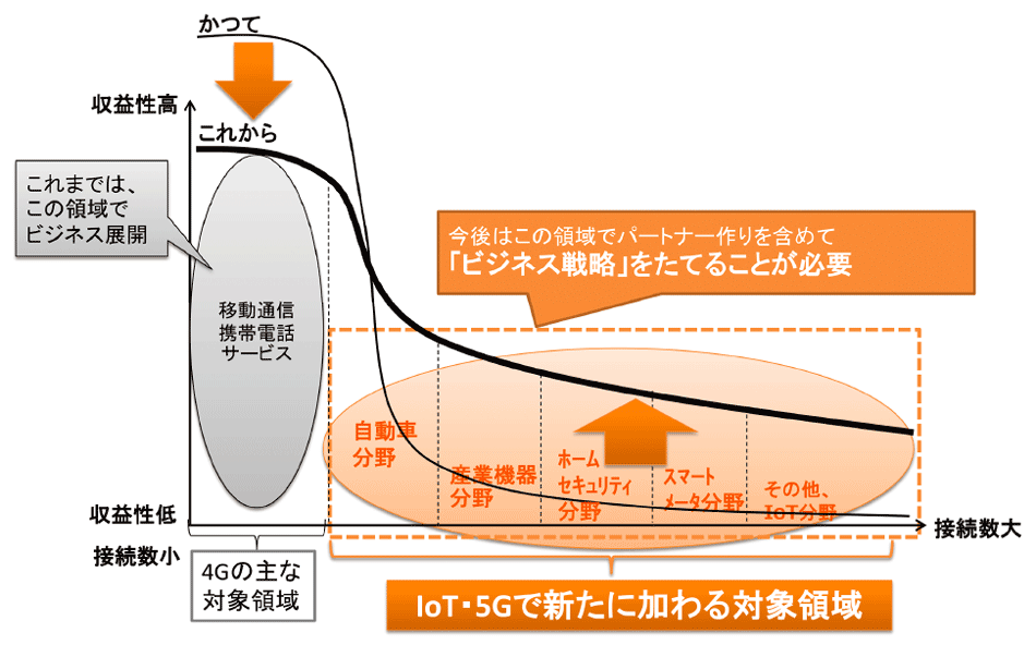 図3 5Gがもたらす産業への影響