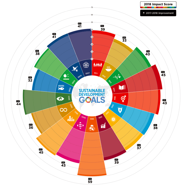 図5 SDG mobile impact scores 2018年版の評価