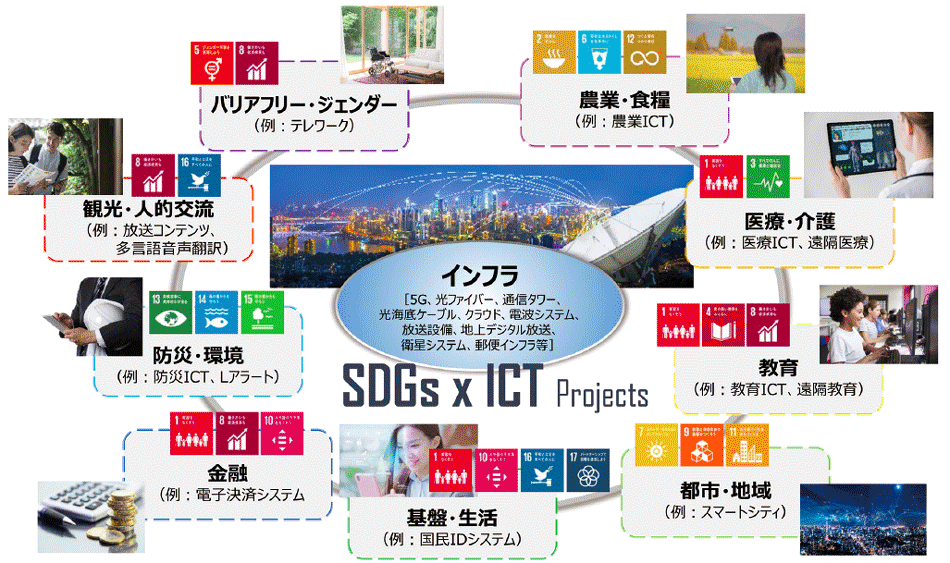 図6 日本における「SDGs×ICTモデル」の推進