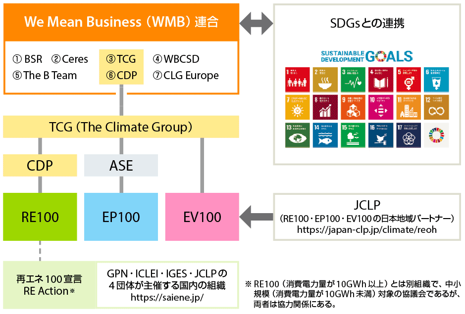 図2　WMBの7つの連合パートナーとRE100/EP100/EV100の位置づけ（1断面）