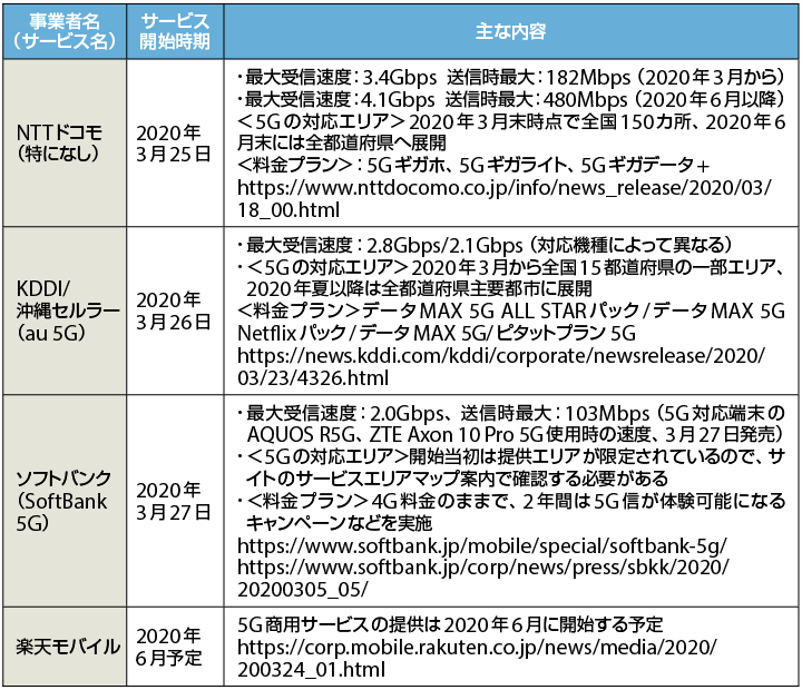 表　各社の5G商用サービスの内容（一部予定）