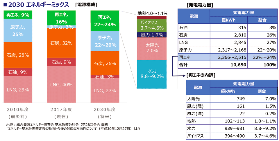 図5　第5次エネルギー基本計画における電源構成：2030年のエネルギーミックス