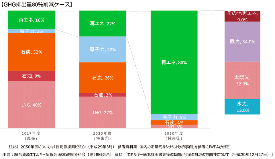 図6　2050年における電源構成（JWPA想定）