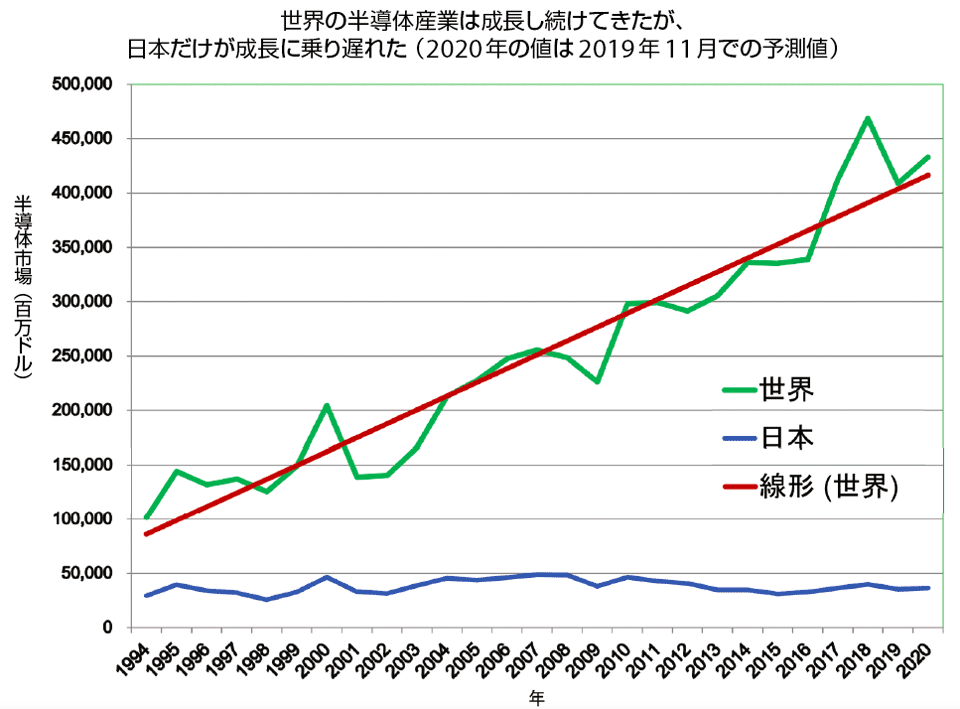 図1　世界の半導体産業成長の推移