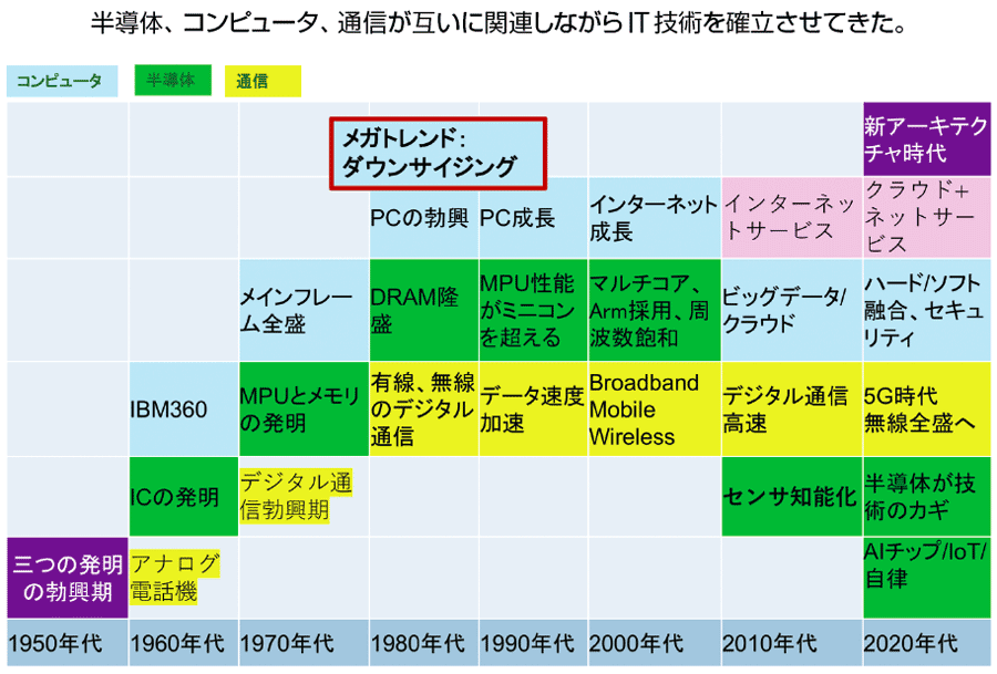 図3 半導体・コンピュータ・通信の一体化