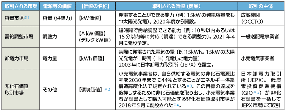 表2　各種電力市場の役割（取引される価値）とその例